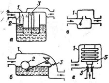 Схемы конденсатоотводчиков: а - с поплавком, открытым сверху; б с герметически закрытым поплавком; в - сопловый; г - термостатический; 1 - корпус; 2 - поплавок; 3 - клапан; 4 - сопло; 5 - пружинящая ёмкость