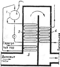 Схема котла-утилизатора с принудительной циркуляцией: 1 - барабан; 2 - испарительная часть; 3 - пароперегреватель; 4 - водяной экономайзер