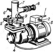Электрический краскопульт: 1 - токоподводя-щий кабель; 2 - выключатель; 3 - электродвигатель; 4 - диафрагменный насос; 5 - штуцер для присоединения всасывающего шланга; 6 - штуцер для присоединения сливного шланга; 7 перепускной клапан; 8 - рукоятка; 9 - штуцер для присоединения нагнетательного шланга с удочкой и форсункой