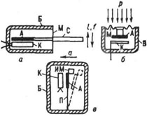Основные виды механотронов: а - для измерений перемещений и усилий; б - для измерений давления; в - для измерений ускорений и вибраций; А подвижный анод; К - неподвижный катод; Б - баллон; М - гибкая мембрана или сильфон, с которым жёстко связан анод; С - впаянный в мембрану управляющий стержень; П - плоская пружина - подвижный электрод; ИМ - инерционная масса, укреплённая на подвижном электроде. Стрелками показано направление воздействия механического сигнала: перемещения (О, усилия (f), давления (р), ускорения (а)