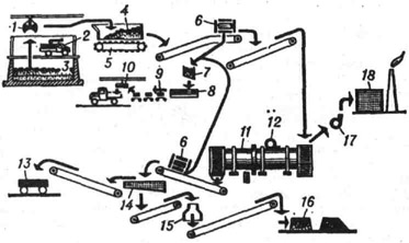 Технологическая схема мусороперерабатывающего завода: 1 - грейфер; 2 - контейнерный мусоровоз; 3 - приемный бункер; 4 - дозирующий бункер; 5 - пластинчатый питатель; 6 - магнитный сепаратор; 7 - бункер металлолома; 8 - пакетирующий пресс; 9 - роликовый конвейер; 10 - магнитная шайба для погрузки пакетов лома; 11 - ферментатор - вращающийся наклонный барабан; 12 - аэрирующий вентилятор; 13 - прибор для сбора неокисляемых отходов с грохота; 14 - грохот; 15 - измельчитель компоста (стеклобоя); 16 - штабеля компоста и биотоплива; 17 - вытяжной вентилятор; 18 - котельная
