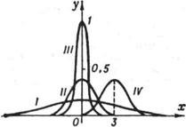 Кривые плотности нормального распределения для различных значений параметров а и б: I - а = 0. б = 2,5; II - а = 0, б = 1; III-а = 0, б = 0.4; IV - а = 3, б= 1