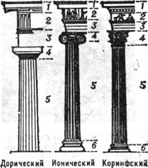 К ст. Ордер архитектурный: 1 - 3 - антаблемент (1 - карниз; 2 - фриз; 3 - архитрав); 4 - капитель колонны; 5 - ствол колонны; 6 - база