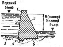 Схема плотины в поперечном разрезе: 1 - гребень; 2 - напорная грань; 3 - понур; 4 - зуб (выступ); 5 - низовая грань; 6 - подошва