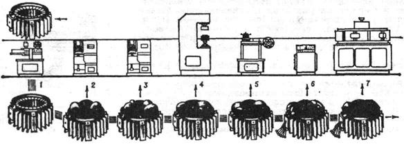 Комплексно-механизированная поточная линия намотки, пропитки и сушки обмоток статоров электродвигателей: 1 - изолирование пазов; 2 - намотка первого яруса обмотки; 3 - намотка второго яруса обмотки; 4 - опрессовка лобовых частей; 5 - заклинивание обмотки в пазах; 6 - испытание обмотки; 7 - пропитка и сушка обмотки