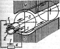 Схема работы постоянного тока машины: N и S - полюса постоянного магнита; I - ток в нагрузке; 1 - щётки; 2 - пластина коллектора; 3 - виток провода на якоре машины; 4 - нагрузка