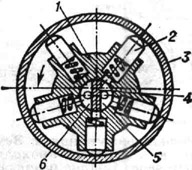 Схема радиально-поршневого насоса: 1 - ротор; 2 - поршень; 3 - барабан (статор); 4 - цапфа; 5 - полость всасывания; 6 - полость нагнетания