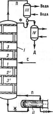 К ст. Ректификация. Схема ректификационной установки: I - колонна; II - куб колонны с нагревательным элементом для подвода теплоты к кипящей в кубе жидкости; III - конденсатор; IV - холодильник; 1, 2, 2', 3 и 3' - ректификационные тарелки; С - смесь, подлежащая разделению; П - пар; Ж - жидкость; Ф - часть конденсата (флегма) для орошения колонны; Д - готовый продукт (дистиллят)
