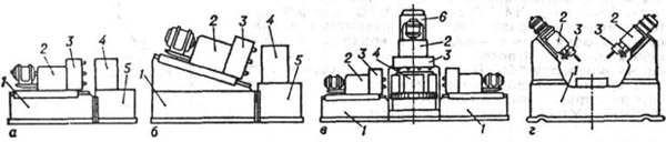 Схемы компоновки агрегатных станков с силовыми головками и другими нормализованными элементами: а, б и в - с движением подачи шпинделей вместе с корпусом силовой головки; г - с движением подачи шпинделей вместе с пинолью; 1 - станина; 2 - силовая головка; 3 - шпиндельная коробка со шпинделями; 4 - приспособление (в качестве приспособления могут использоваться, например, многопозиционные столы); 5 - тумба под приспособление; 6 - стойка