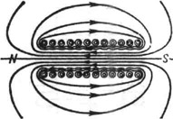 Силовые линии магнитного поля в цилиндрическом соленоиде