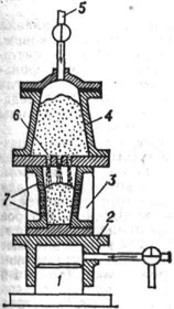 Схема пескодувной стержневой машины: 1 - пневматическое устройство; 2 - стол; 3 - стержневой ящик; 4 - резервуар; 5 - трубопровод для подачи сжатого воздуха; б - сопло; 7 - отверстия (венты) в стенках ящика для удаления сжатого воздуха