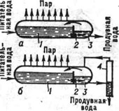 Схема ступенчатого испарения в котле: а - внутри-барабанного двухступенчатого; б - трёхступенчатого (с выносным циклоном); 1 - чистый отсек (1-я ступень испарения); 2 - переток котловой воды; 3 - солевой отсек (2-я ступень испарения); 4 - циклон (3-я ступень испарения)