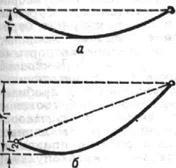 Стрела провеса провода: а - в пролёте с одинаковыми высотами точек подвеса; б - с разными высотами точек подвеса