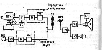 Схема системы монохромного (чёрно-белого) телевидения: ПТК - передающая телевизионная камера; У - усилитель видеосигнала; ГС - синхрогенератор для синхронизации работы генераторов развёртки изображения на передающей и приёмной сторонах; М - модулятор; УМТ - усилитель мощности радиосигналов изображения; МК - микрофон; УЗ - усилитель колебаний звуковой частоты; УМЗ - усилитель мощности радиосигналов звукового сопровождения; ПА - передающая антенна; ПРА - приёмная антенна; ВЧ - усилитель принятых радиосигналов изображения и звукового сопровождения; УВ - усилитель видеосигналов; БР - блок развёртки изображения на кинескопе К; Гр - громкоговоритель