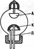 Тригатрон: А - авод; К - холодный катод; П - управляющий элекгрод. Мощный разряд между А и К возникает после пробоя вспомогательного промежутка между К и П от маломощного источника