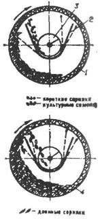 Схема работы триера: 1 - кукольный цилиндр; 2 - лоток (штриховыми линиями показаны различные его положения); 3 - шнек; 4 - овсюжный цилиндр