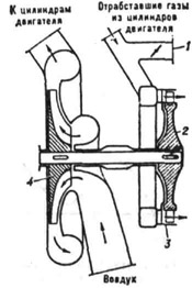Схема турбокомпрессора: 1 - отводной патрубок для регулирования подачи газа; 2 - рабочее колесо газовой турбины; 3 - сопловой аппарат турбины; 4 - рабочее колесо компрессора