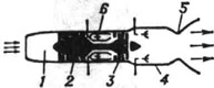 Схема турбореактивного двигателя: 1 - воздухозаборник; 2 - компрессор; 3 - турбина; 4 - форсажная камера; 5 - реактивное сопло; 6 - камера сгорания