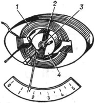 Схема ферродинамического измерительного прибора: 1 - электромагнит; 2 - подвижная катушка; 3 - пружина; 4 - сердечник подвижной части
