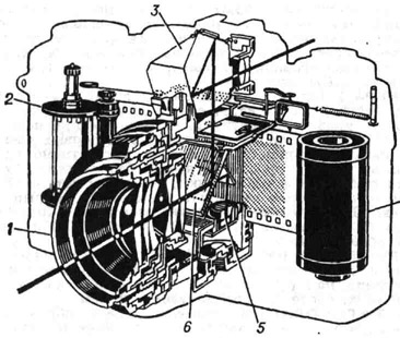 Схематическое изображение зеркального фотографического аппарата: 1 - объектив; 2 - приёмная катушка; 3 - пентапризма видоискателя; 4 - кассета с плёнкой; 5 - экспоно-метрическое устройство; б - полупрозрачное зеркало видоискателя