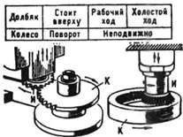 Циклограмма нарезания зубчатых колёс с внешним и внутренним зубчатыми венцами по методу обкатки: И - инструмент (долбяк); К - зубчатое колесо
