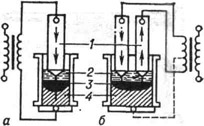 Схема электрошлакового-переплава с одним (а) и двумя (б) расходуемыми электродами: 1 - электроды; 2 - шлаковые ванны; 3 - металлические ванны; 4 - слиток