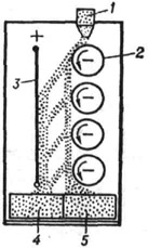 К ст. Электростатическая сепарация. Схема электростатического барабанного сепаратора с противостоящим плоским электродом; 1 - бункер; , 2 - барабан-электрод; 3 - плоский электрод; 4 - приёмник отходов; 5 - приёмник концентратов