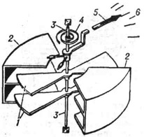 Схема электростатического измерительного прибора: 1 - подвижные пластины; 2 - неподвижные камеры (напряжение прикладывается между 1 и 2); 3 - подвижная ось; 4 - пружина; 5 - стрелка; 6 - шкала