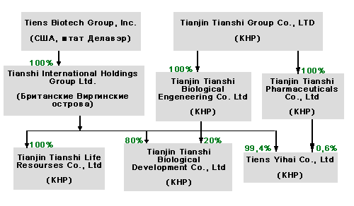 Файл:Tiens group.png