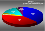 EPA 2008: Услуги (распределение по категориям)