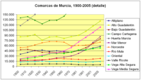 Poblacion-comarcas-de-Murcia-detalle-1900-2005.png