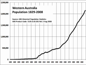 Рост населения Западной Австралии, 1829—2008 годы