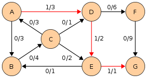Edmonds-Karp flow example 1.svg