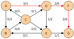 Edmonds-Karp flow example 2.svg