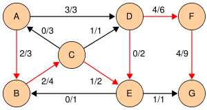 Edmonds-Karp flow example 4.svg