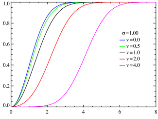 Функция распределения Райса при σ = 1.0