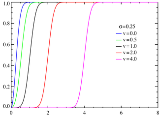 Функция распределения Райса при σ = 0.25