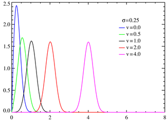Плотность распределения Райса для σ = 0.25