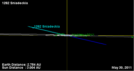 1262 Sniadeckia orbit inclination.gif