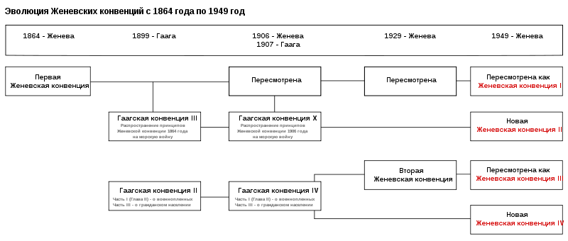 Эволюция Женевских конвенций с 1864 года по 1949 год.