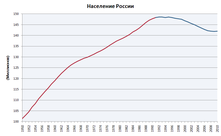 Реферат: Демографическое положение России и Мурманской области