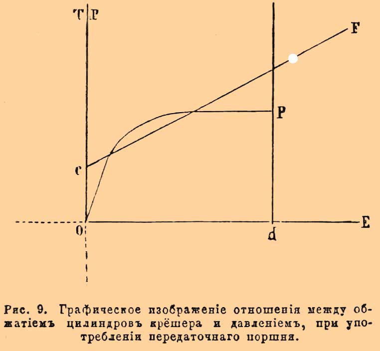Рис. 9. Графическое изображение отношения между обжатием цилиндров крешера и давлением при употреблении передаточного поршня.