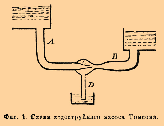 Фиг. 1. Схема водоструйного насоса Томсона.
