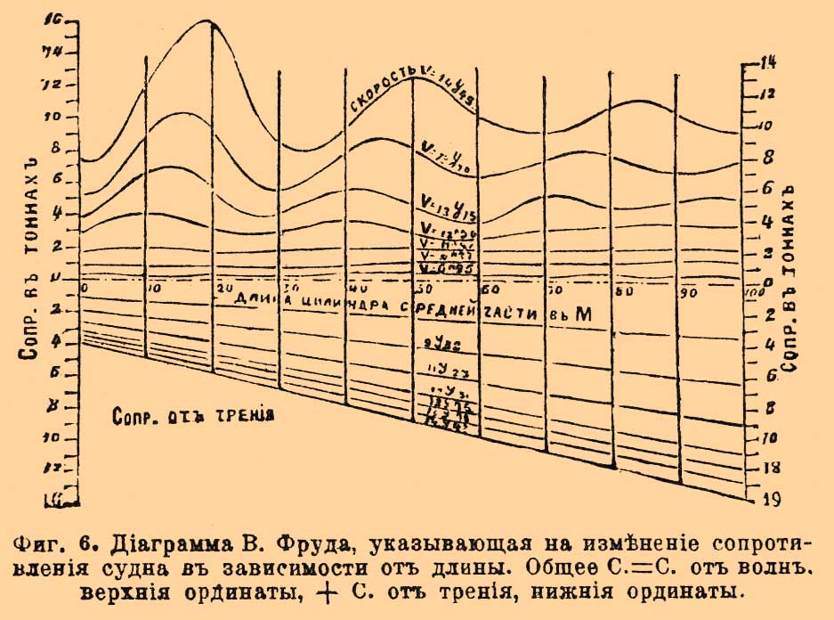 Фиг. 6. Диаграмма В. Фруда, указывающая на изменение сопротивления судна в зависимости от длины. Общее С. = С. от волн, верхние ординаты, +С. от трения, нижние ординаты.