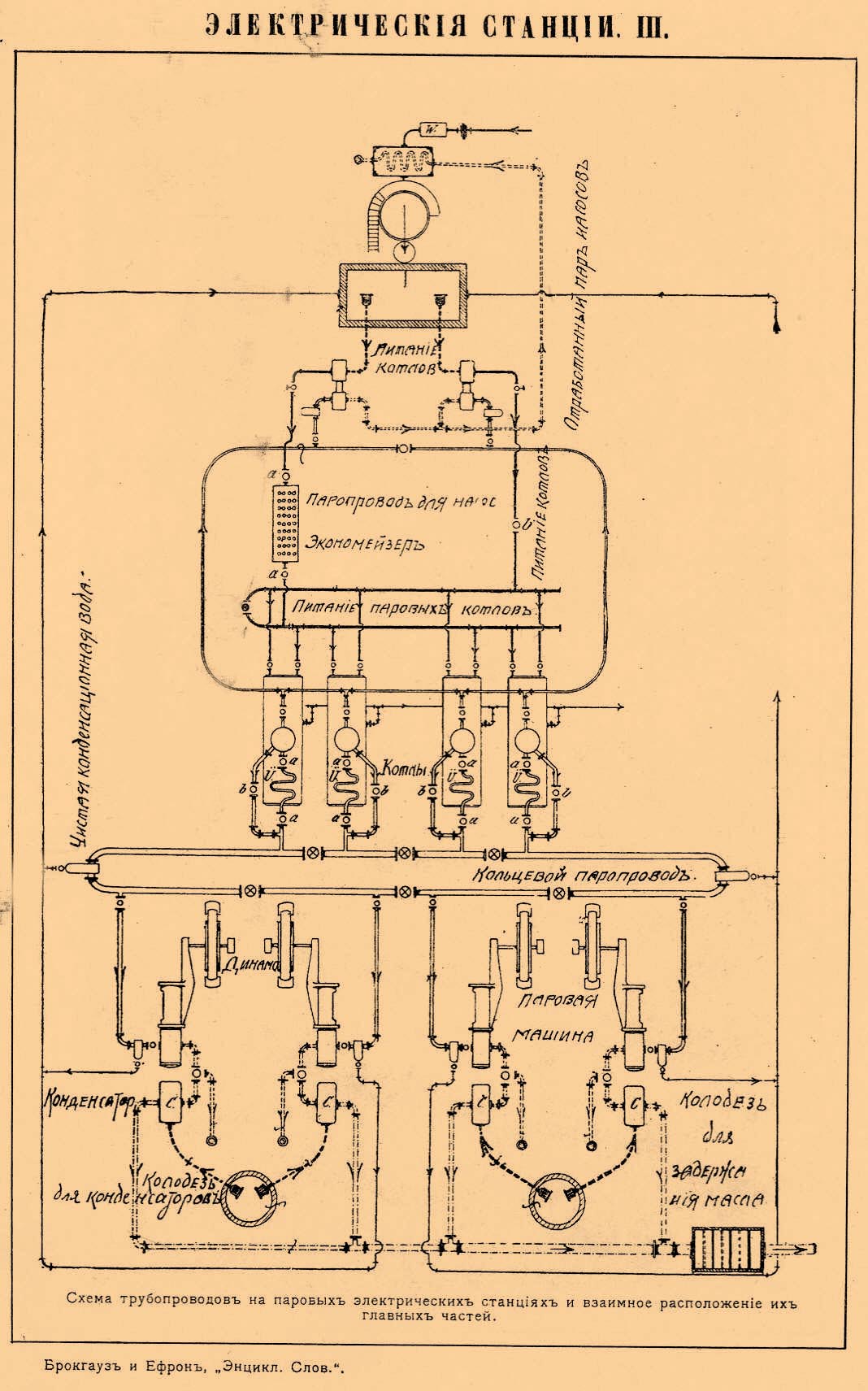 ЭЛЕКТРИЧЕСКИЕ СТАНЦИИ III. Схема трубопороводов на паровых электрических станциях и взаимное расположение их главных частей.