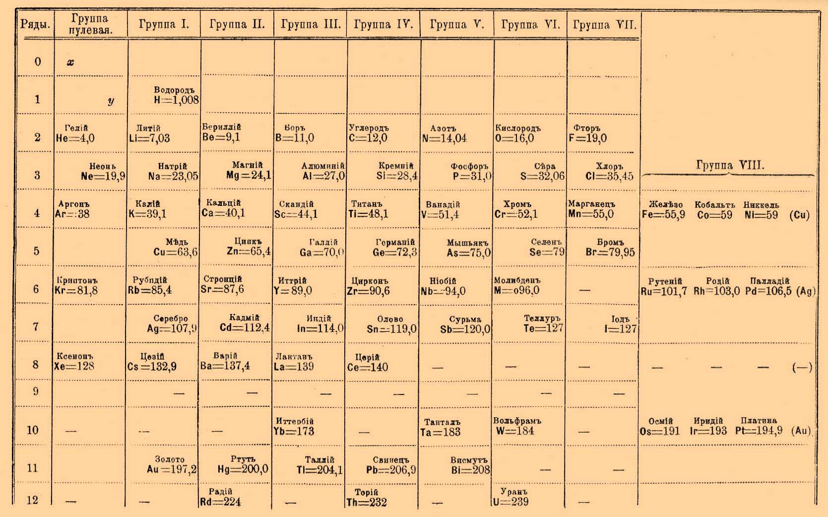 0 группа элементов. Первая периодическая таблица Менделеева с эфиром. Периодическая система Менделеева 1869. Нулевая группа периодической таблицы Менделеева. Таблица Менделеева 1906 года с эфиром.