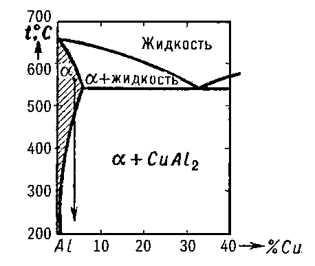 Рис. 2. Часть диаграммы состояния системы алюминий — медь, примыкающая к алюминию. При закалке из α-области фиксируется твердый раствор, оказывающийся при низких температурах сильно пересыщенным медью.