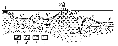 Схематический обобщённый профиль переходной зоны: 1 — осадки; 2 — метаморфические и кислые породы («гранитный слой»); 3 — «базальтовый слой»; 4 — верхняя мантия. Элементы рельефа: I — шельф; II — материковые склон и подножие; III — дно котловины окраинного моря; IV — внутреннее поднятие; V — островная дуга внутренняя; VI — продольная депрессия; VII — островная дуга внешняя; VIII — глубоководный жёлоб; IX — окраинный океанический вал; Х — дно океанической котловины.
