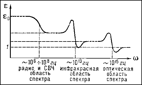 Что такое диэлектрик