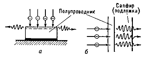 Рис. 6. Схематическое изображение полупроводниковых лазеров с электронной накачкой: а — поперечной, б — продольной.
